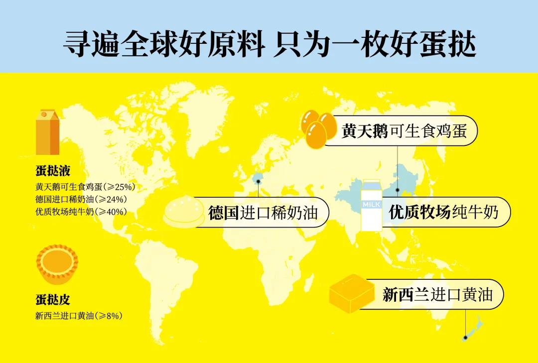 知名黃天鵝可生食雞蛋推出蛋撻產品，包裝傳播品類還是傳播品牌？(圖1)