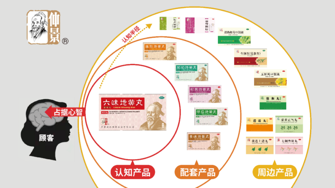 仲景藥業產品太多太多,看看四喜怎么設計包裝(圖3) 仲景宛西制藥產品太多太多,看看四喜怎么設計包裝(圖3)