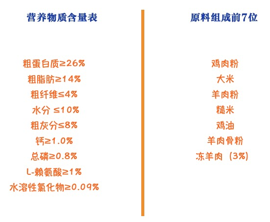 Pure&Natural 伯納天純 營養倍護系列 羊肉中大型犬成犬狗糧包裝設計【參考 圖片 方案 怎么做】 (圖2)