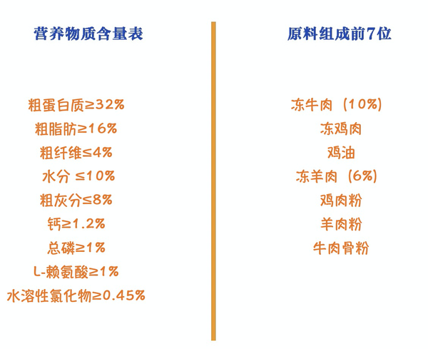 Pure&Natural 伯納天純 生·鮮系列 牧場狂歡全犬全階段狗糧包裝設計【參考 圖片 方案 怎么做】 (圖2)