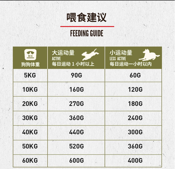 Orijen 渴望 雞肉全犬高齡犬狗糧包裝設計欣賞 (圖3)