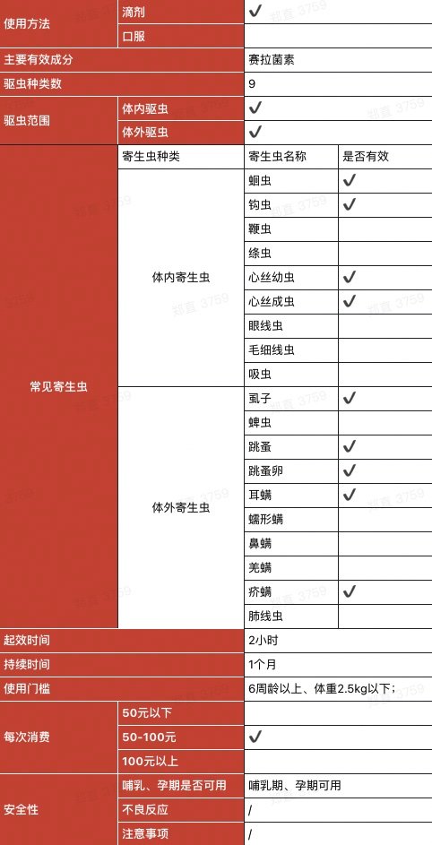 REVOLUTION 大寵愛 貓狗通用 體外驅(qū)蟲滴劑 ≤2.5kg 0.25ml*3支包裝設(shè)計欣賞 (圖1)