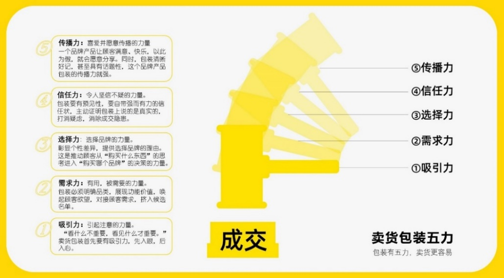 四喜：“包裝五力”要有力量之五——傳播力(圖1)