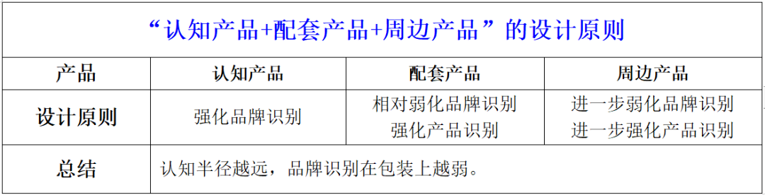四喜：產(chǎn)品很多很多，包裝升級(jí)無(wú)從下手，該如何辦？(圖3)